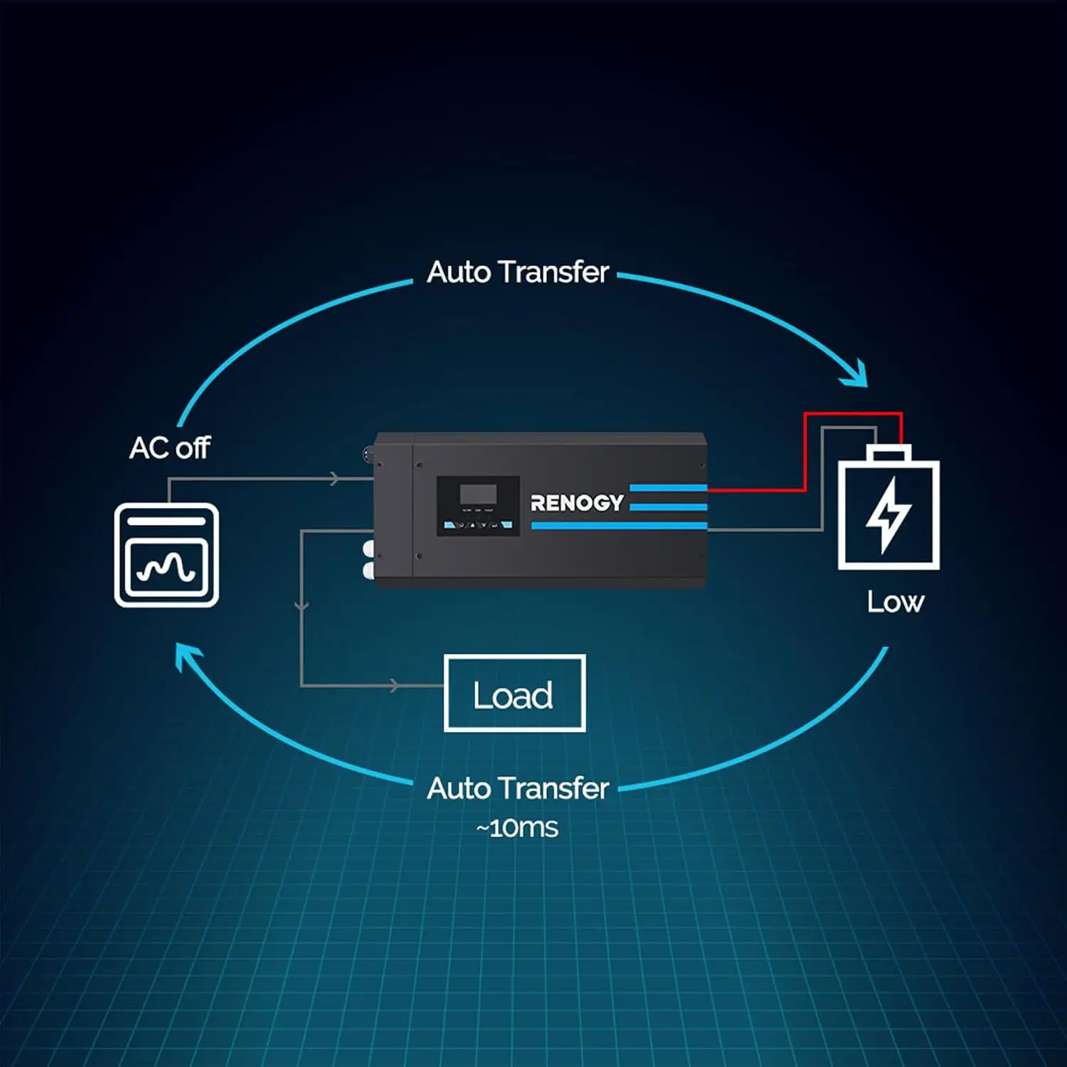 Renogy 3000W Inverter Caricaba - Rv Pure Sine Inverter Charger 3000W 12V recensione e prezzo